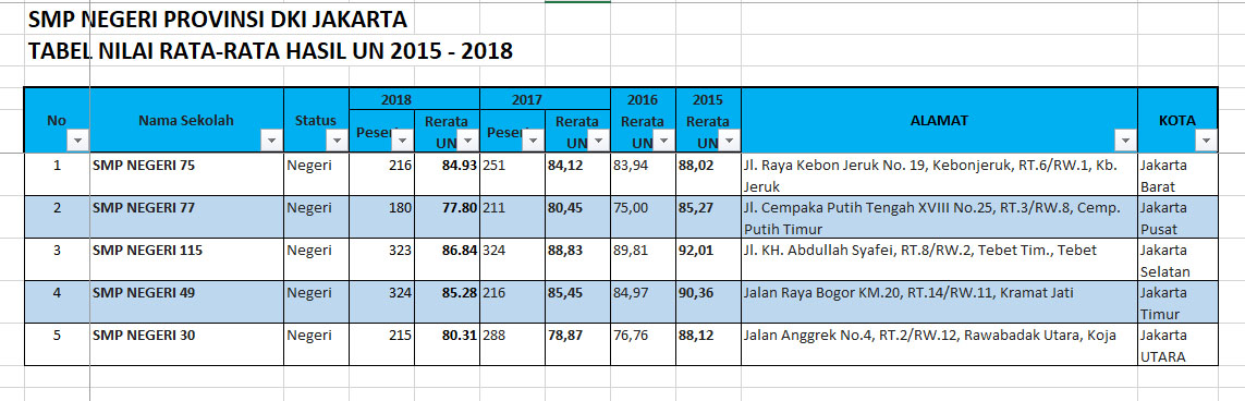 Info Sekolah Peringkat Smp Negeri Terbaik Di Jakarta Hasil Un 2015 2018