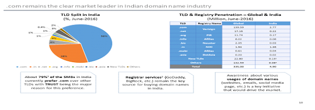 Current Domain name industry in India stands at 4.9 million, with a CAGR of 11.9% (June 2013-16) Says Zinnov Current Domain name industry in India stands at 4.9 million, with a CAGR of 11.9% (June 2013-16) Says Zinnov