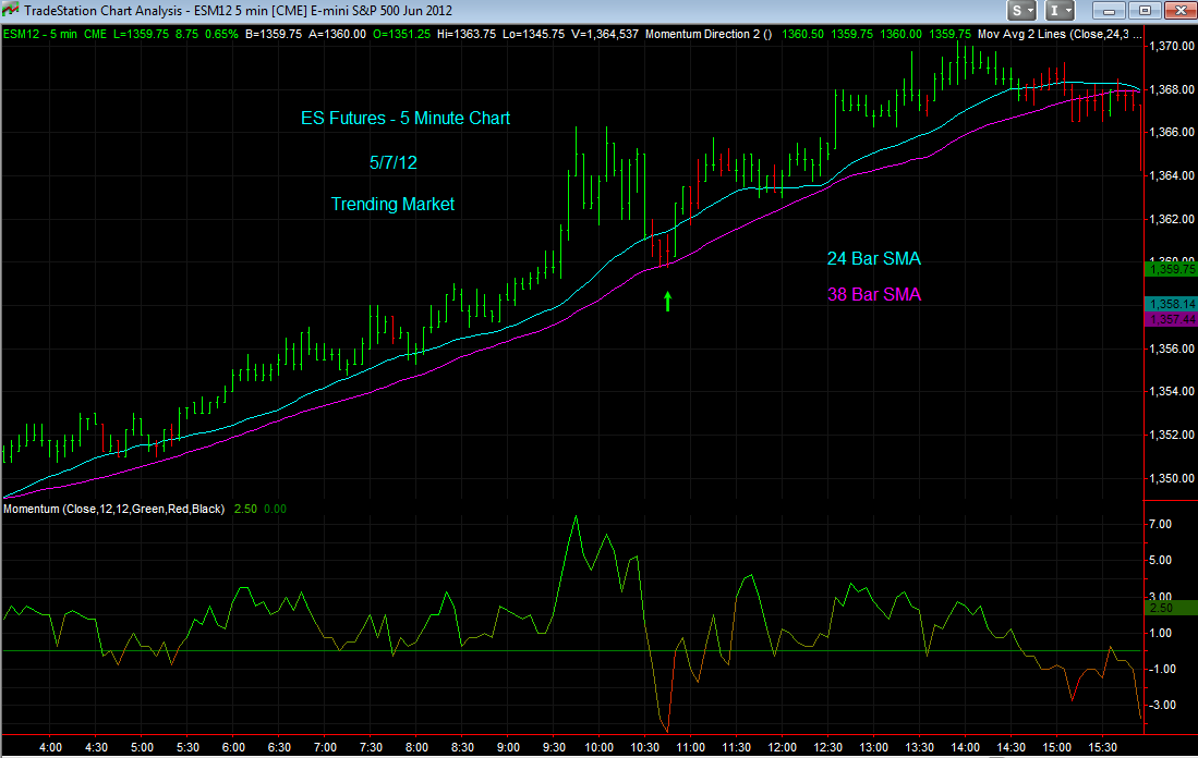 ES Index Futures Analysis ES Futures 5 Minute Chart With Two Simple