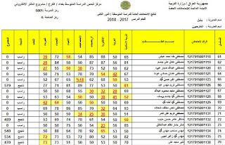 نتائج الصف الثالث المتوسط الخارجي لعام 2018 الدور الثاني في العاصمة بغداد الكرخ والرصافة نتائج الصف الثالث المتوسط الخارجي لعام 2018 الدور الثاني في العاصمة بغداد الكرخ والرصافة