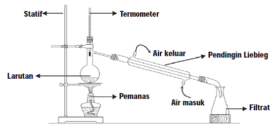 Pras Academy - SD: Berbagai Metode Pemisahan Campuran