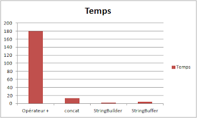 performance de StringBuilder, StringBuffer et concat en java