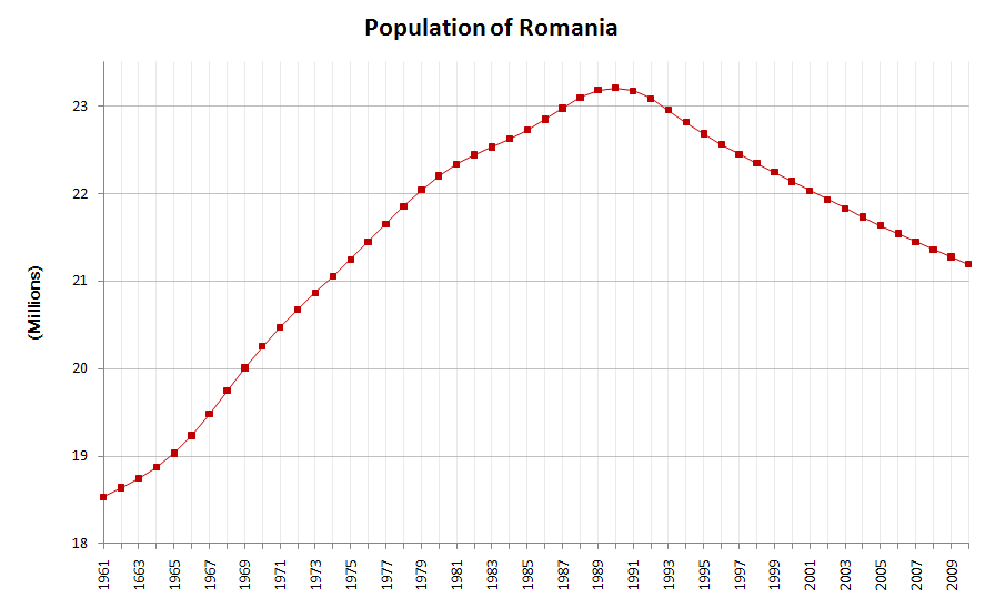 Rumanía Evolución de la población