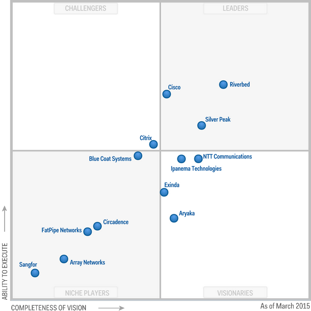 Broadband Traffic Management Gartner's WAN Optimization Report