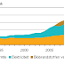 Belang hernieuwbare energie in 2013 niet toegenomen