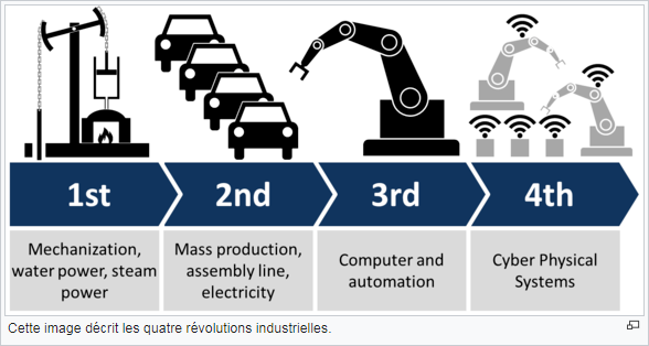 L'industrie 4.0 une révolution