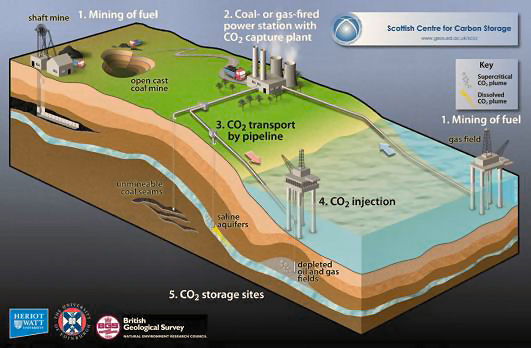 ccs carbon capture ccs carbon capture