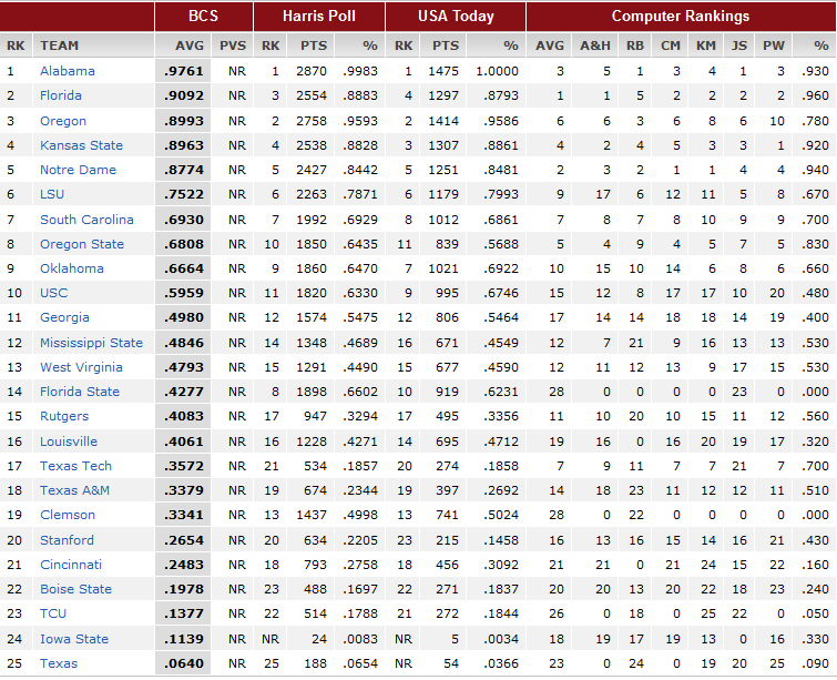 Fire Away Sports Breaking Down the Early Favorites for the BCS Bowls