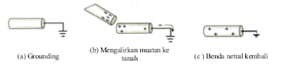 Menginduksi muatan ke sebuah benda yang terhubung ke tanah Menginduksi muatan ke sebuah benda yang terhubung ke tanah