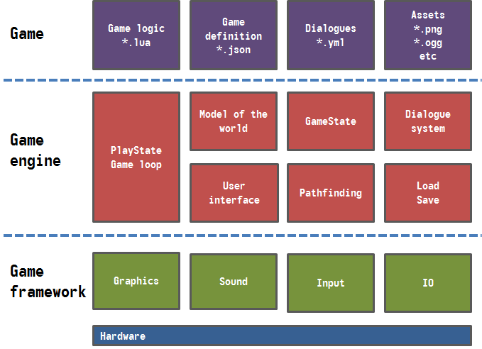Игры на javascript. Game frameworks. Game frameworks. Game framework. Схема игрового движка.