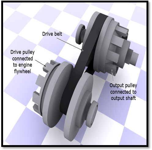 CONTINUOUSLY VARIABLE TRANSMISSION ~ Mechanical Engineering