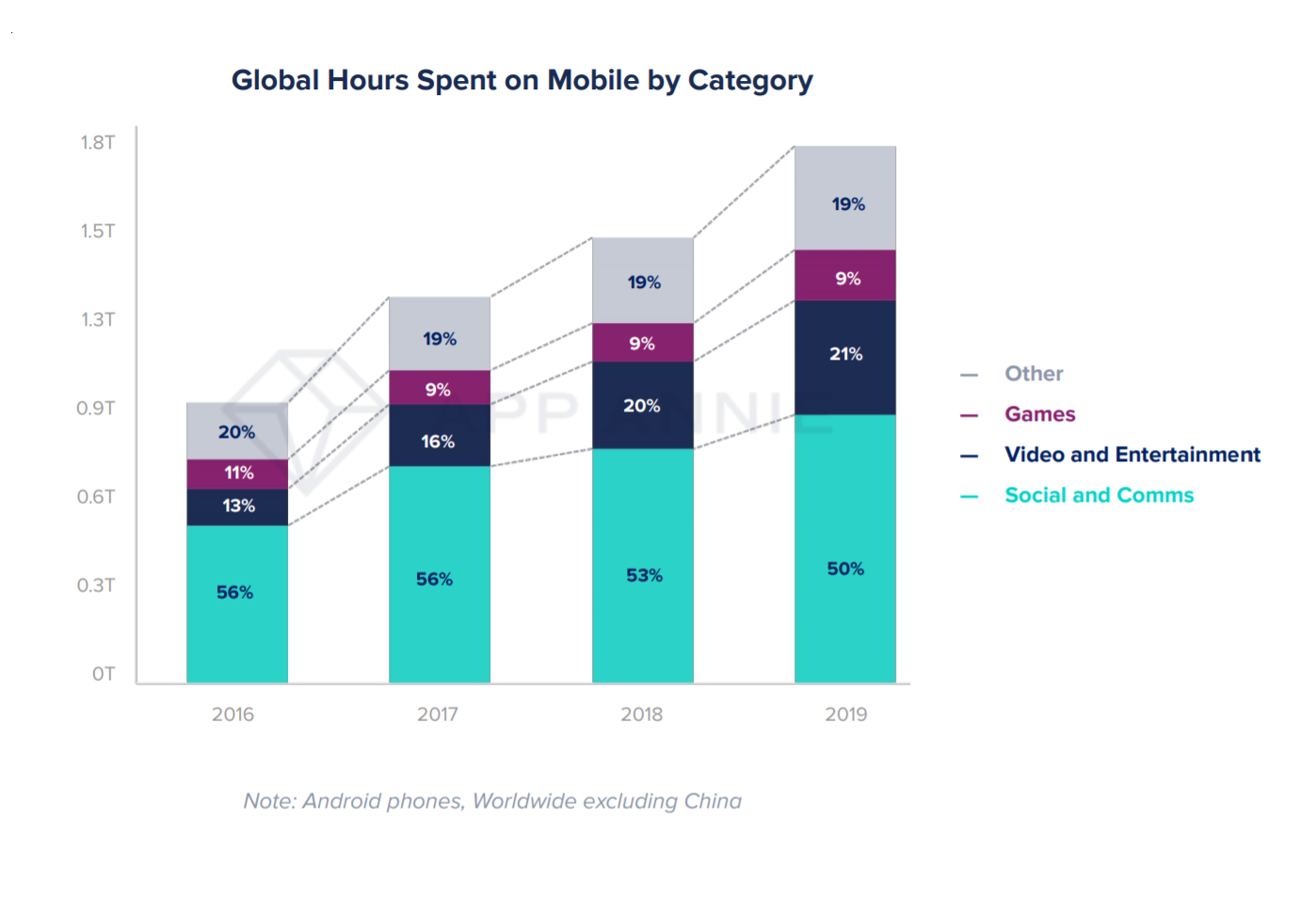 50% of Time Spent on Mobile Is in Social and Comms Category
