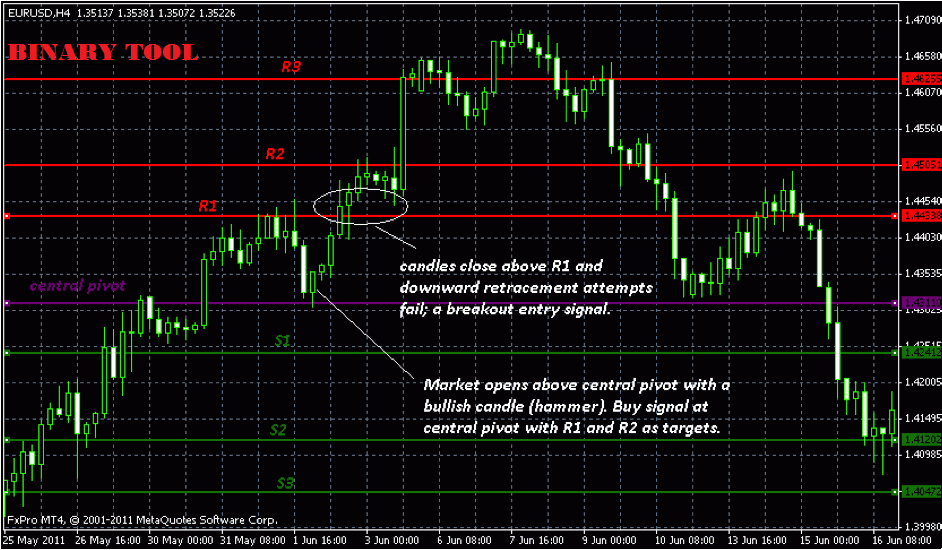 Binary options pivot point strategy