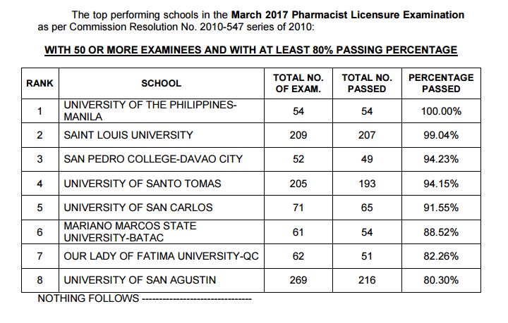 top performing schools pharmacist board exam