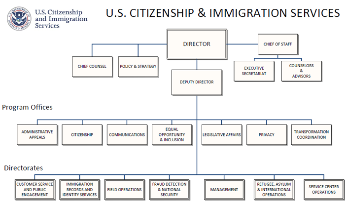 Dhs Nppd Org Chart