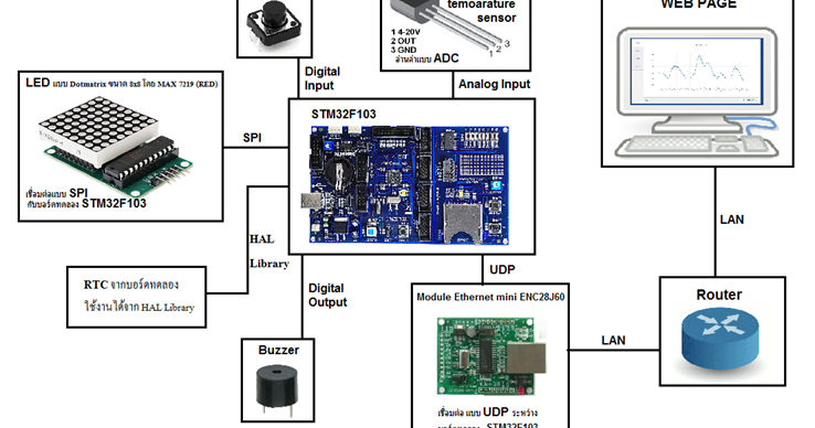 EMBEDDED SYSTEM DESIGN: Mini-Project Embedded System Design Lab