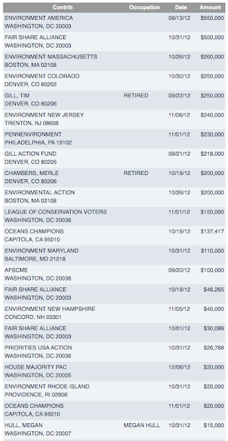 who’s buying america’s politicians? organizations