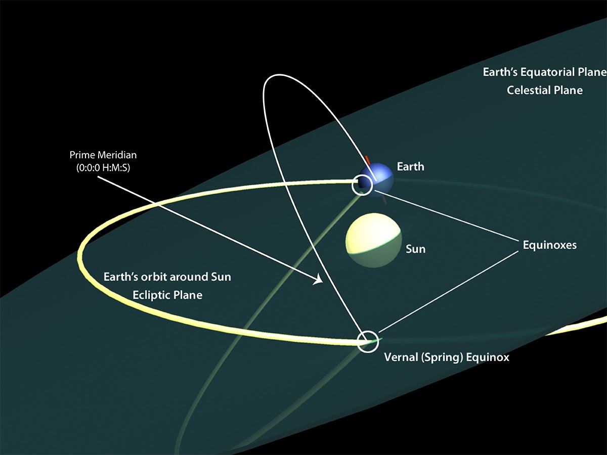 Эклиптика и небесный экватор. Эклиптика луны вокруг земли. Эклиптика движение планет. Наклон орбиты луны к плоскости эклиптики. Солнце наклон орбиты.