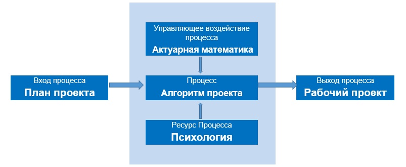 Как называется процесс планирования предвосхищаемого результата. Психология процесса купли-продажи. цикл актуарного управления.