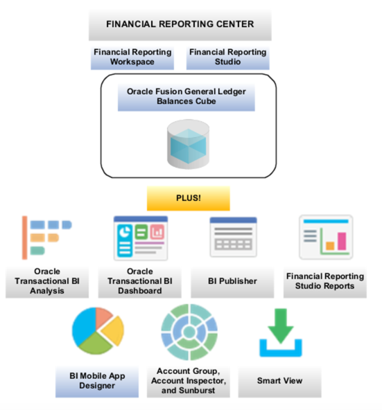 Adashek EPM Oracle Fusion Financial GL is an Essbase Cube!