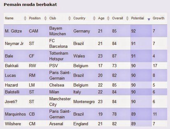 Daftar Pemain Muda Potensial di FIFA 15