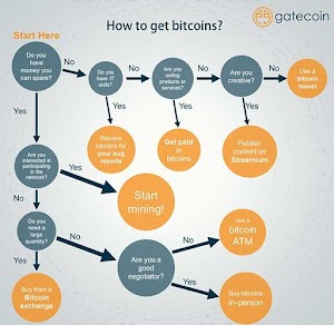 Bagaimana cara mendapatkan Bitcoin?  3 Cara Ini Patut Kamu Coba