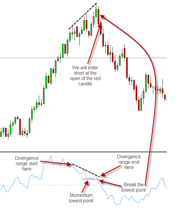 Introduction to Momentum Trading