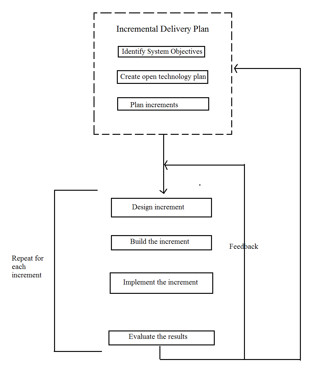Incremental Delivery Model - B.Tech CSE