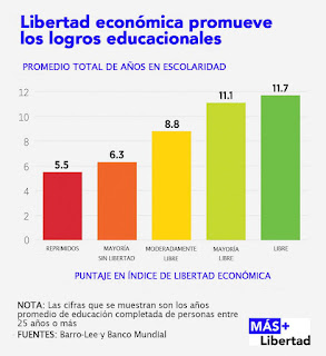 ecucacion libertad economicia heritage 2018 logros educacionales por libertad economica