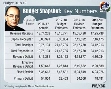 Budget Snapshot Union Budget 2018-19 India