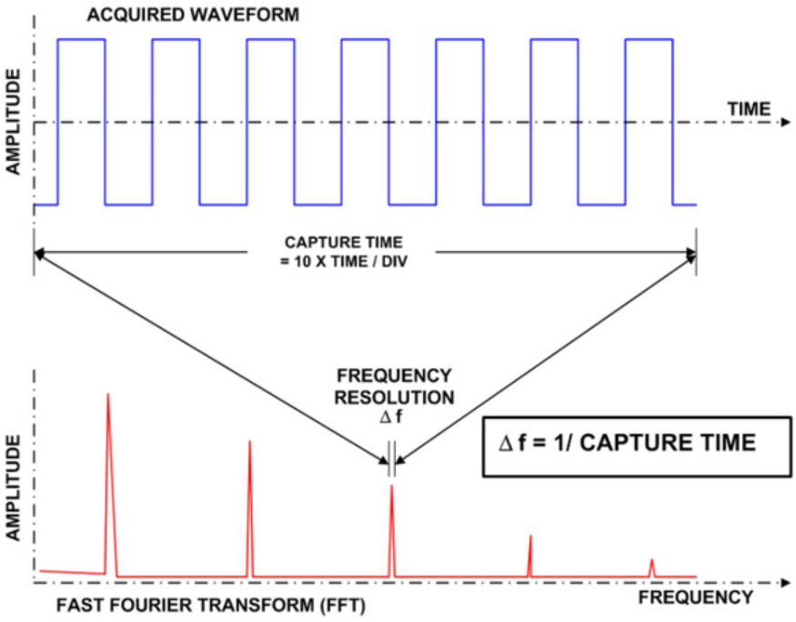 Test Happens Teledyne LeCroy Blog Oscilloscope Basics Setting Up FFTs