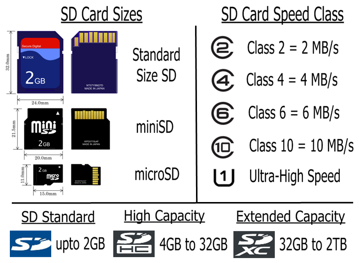 Mad For Innovation Understanding What is Written on The SD CARD