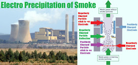 Coagulation - Electro-Precipitation of Smoke at Power Station