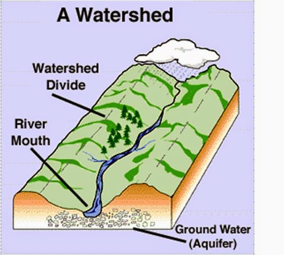 التحليل الهيدرولوجي لأحواض التصريف المائية مدون جغرافي