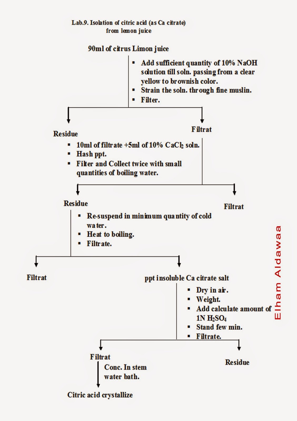 Isolation%2Bof%2Bcitric%2Bacid%2B(as%2BCa%2Bcitrate).jpg
