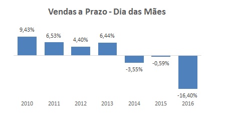 Vendas parceladas no Dia das Mães caem 16,40%, mostra indicador do SPC Brasil e CNDL