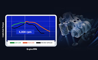 VARIABLE VALVE ACTUATION (VVA) Teknologi VVA menjaga tenaga dan torsi maksimum di setiap putaran mesin. Harga Kredit Motor Yamaha NMax Terbaru 2018