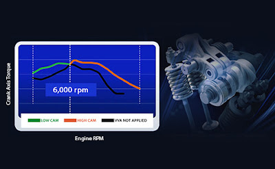 VARIABLE VALVE ACTUATION (VVA) Teknologi VVA menjaga tenaga dan torsi maksimum di setiap putaran mesin. Harga Kredit Motor Yamaha NMax Terbaru 2018