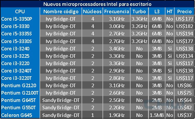 Intel core i5 поддерживает ли виртуализацию. Sandy bridge процессоры таблица. ivy bridge процессоры таблица. поколения процессоров intel sandy bridge. мобильные процессоры sandy bridge список.