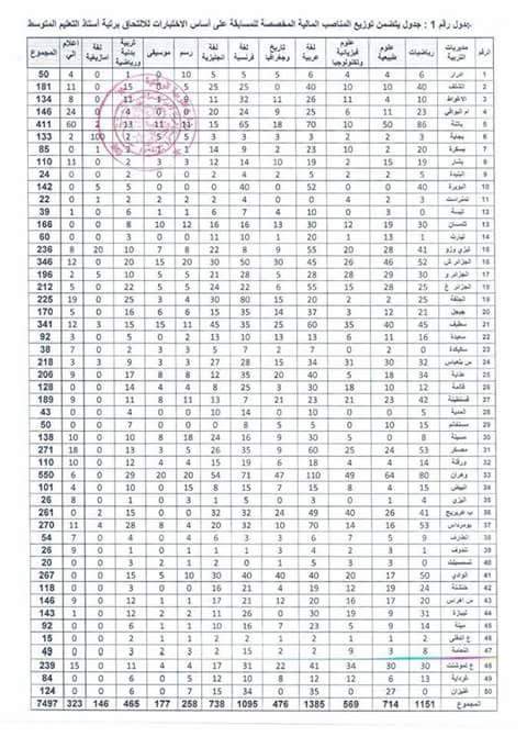 عدد المناصب المتاحة في مسابقة الاساتذة لكل الولايات 2016 %25D8%25A7%25D9%2584%25D9%2585%25D8%25AA%25D9%2588%25D8%25B3%25D8%25B7