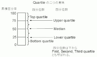 quartile 四分位数と 四分位群;