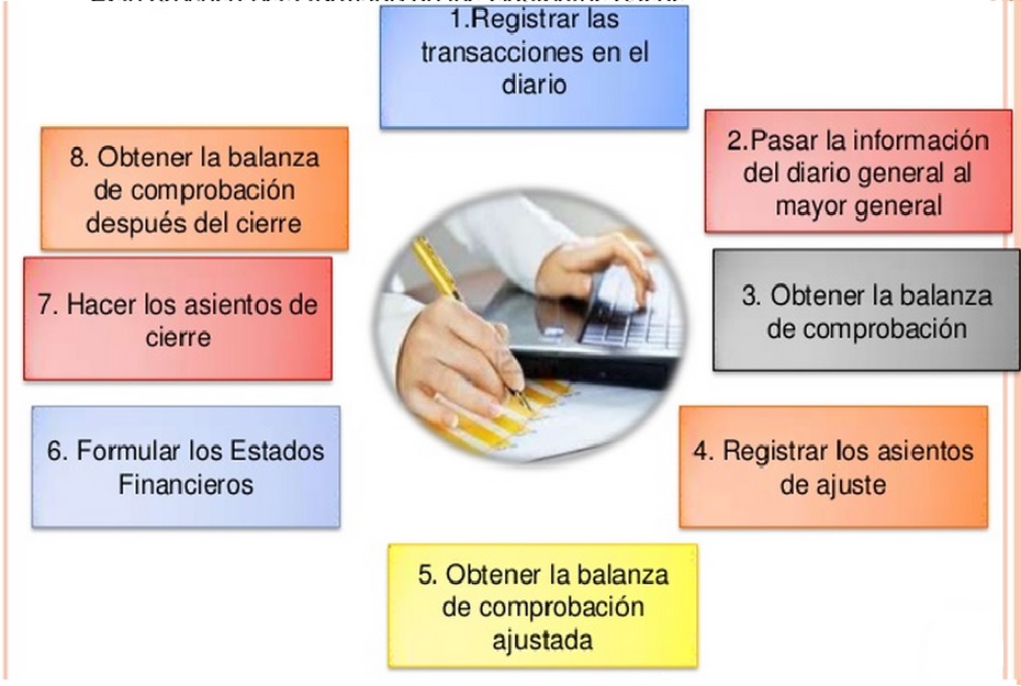 Sistemas De Información Contable Y Financiera Proceso Contable