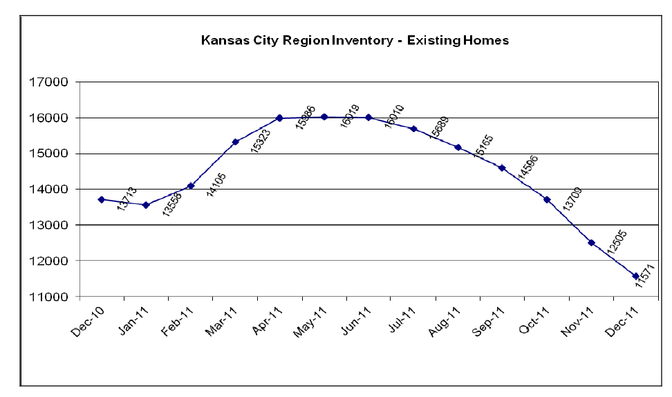 Kansas City Real Estate Stats Existing Homes For Sale Keeps Dropping