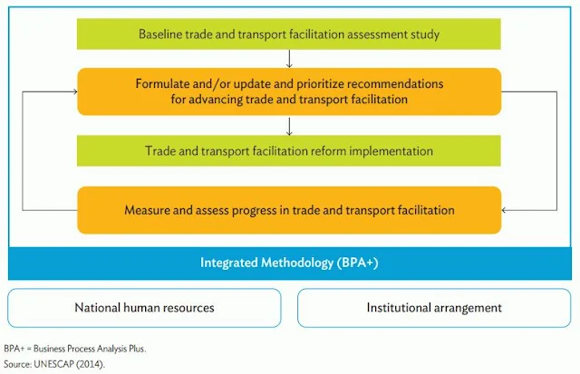 Figure 4: Trade and Transport Facilitation Monitoring Mechanism
