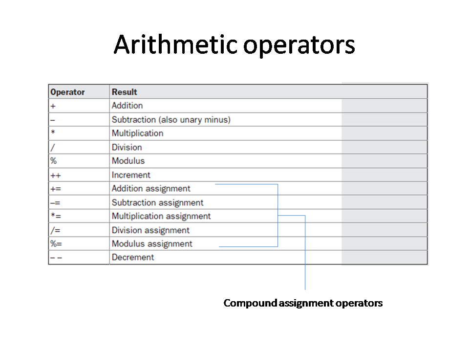 Object Oriented Programming through Java: Operators in Java
