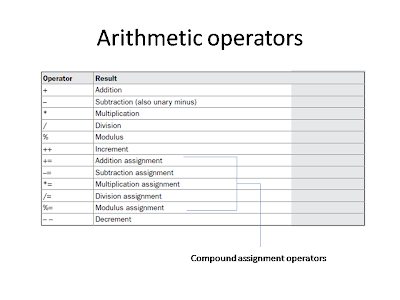 Object Oriented Programming through Java: Operators in Java