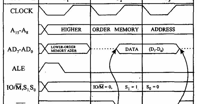 Education for ALL: Timing Diagram for Memory Read Machine Cycle