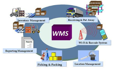 What Is the Warehouse Management System (WMS)?