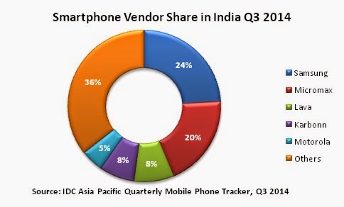 Samsung, Micromax dominate Indian smartphone market in Q3: IDC