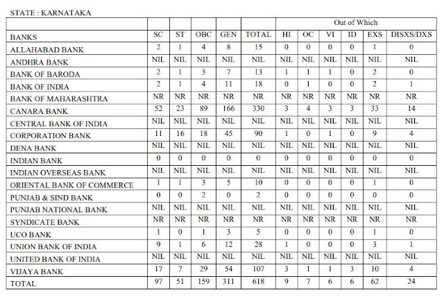 IBPS Clerk Recruitment: How much posts for Karnataka? Read Full details 1